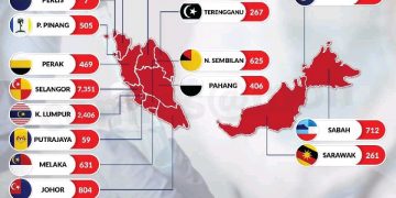 Ini Update Harian COVID-19 Malaysia