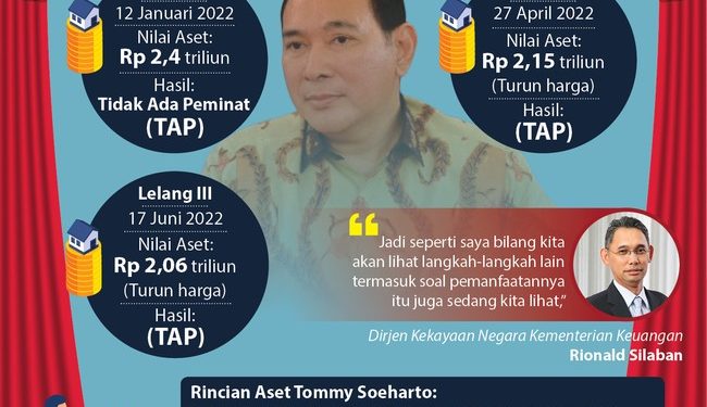 Aset Anak Soeharto Tak Kunjung Laku di Lelang