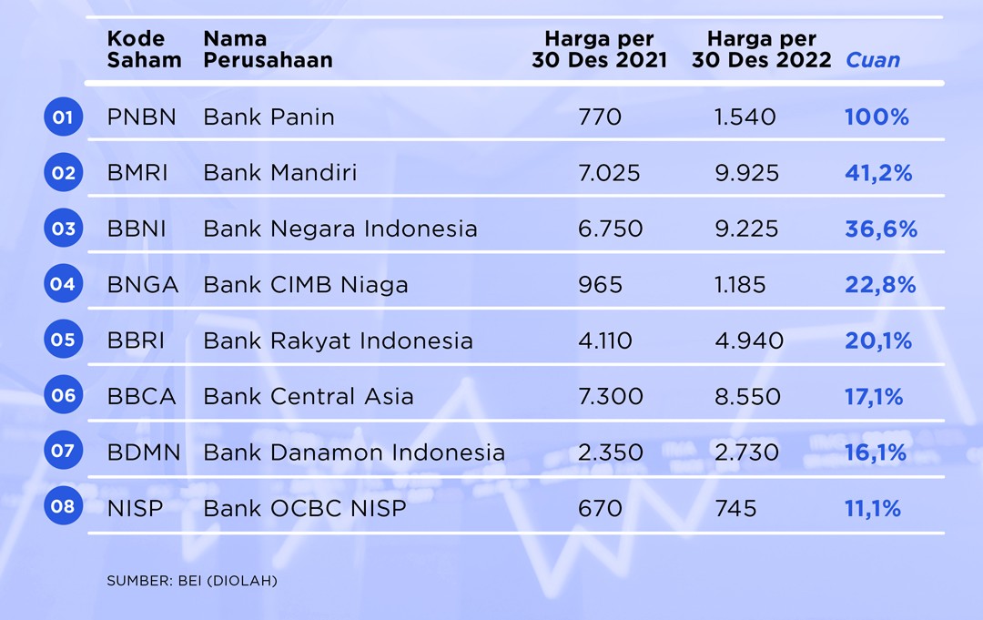 Saham Bank Tercuan Tahun 2022 - NUSAN.ID