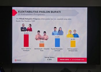 Survei Rakata : Fauzi – Laras Unggul di Pilkada Pringsewu Lampung