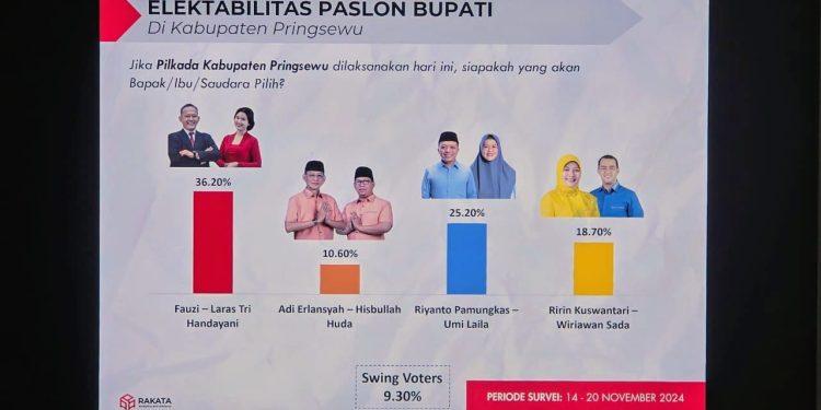 Survei Rakata : Fauzi – Laras Unggul di Pilkada Pringsewu Lampung