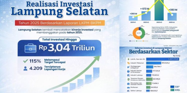 Tembus Rp3,040 Triliun! Investasi Lampung Selatan 2025 Over Target 115 Persen, Bukti Komitmen Bupati Radityo Egi Permudah Perizinan